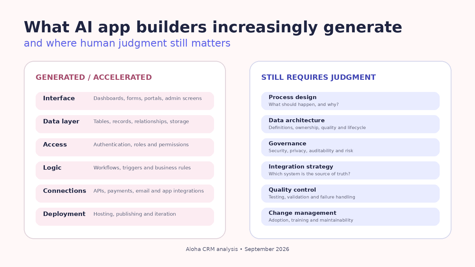 Figure 2. A practical dividing line: AI can increasingly accelerate construction, while process, architecture, governance, and quality decisions still require accountable judgment.