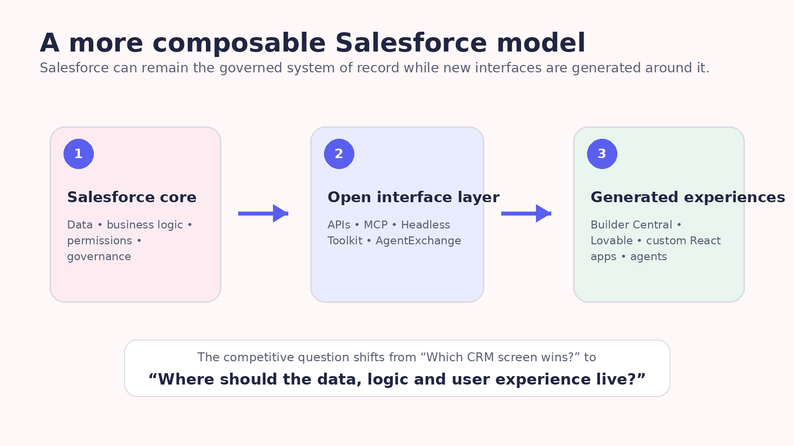Figure 4. Conceptual model based on Salesforce's September 2026 Headless Toolkit, Builder Central, and Lovable partnership announcements. [8][9][10]